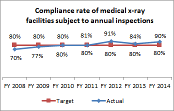 Compliance Rate of Medical X-ray Facilities